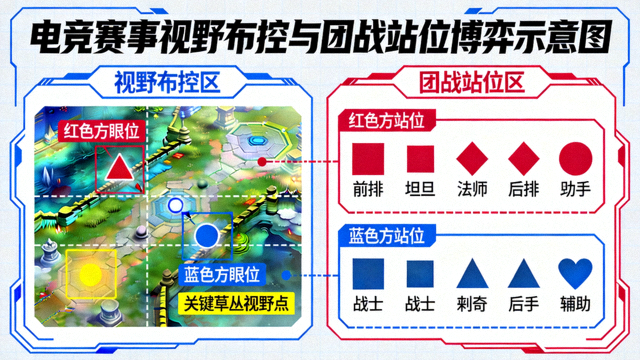 电竞赛事视野布控与团战站位博弈示意图