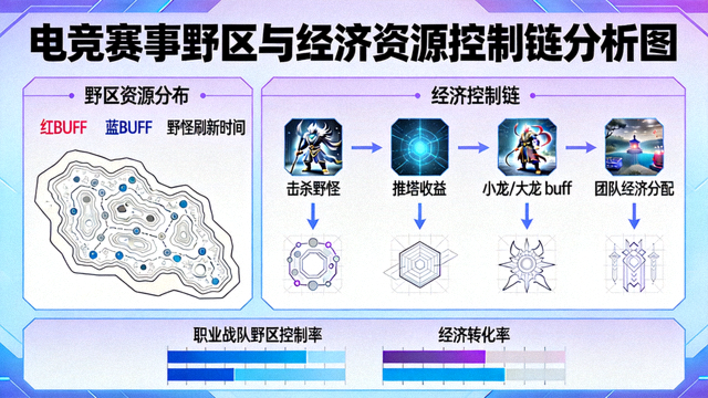 电竞赛事野区与经济资源控制链分析图